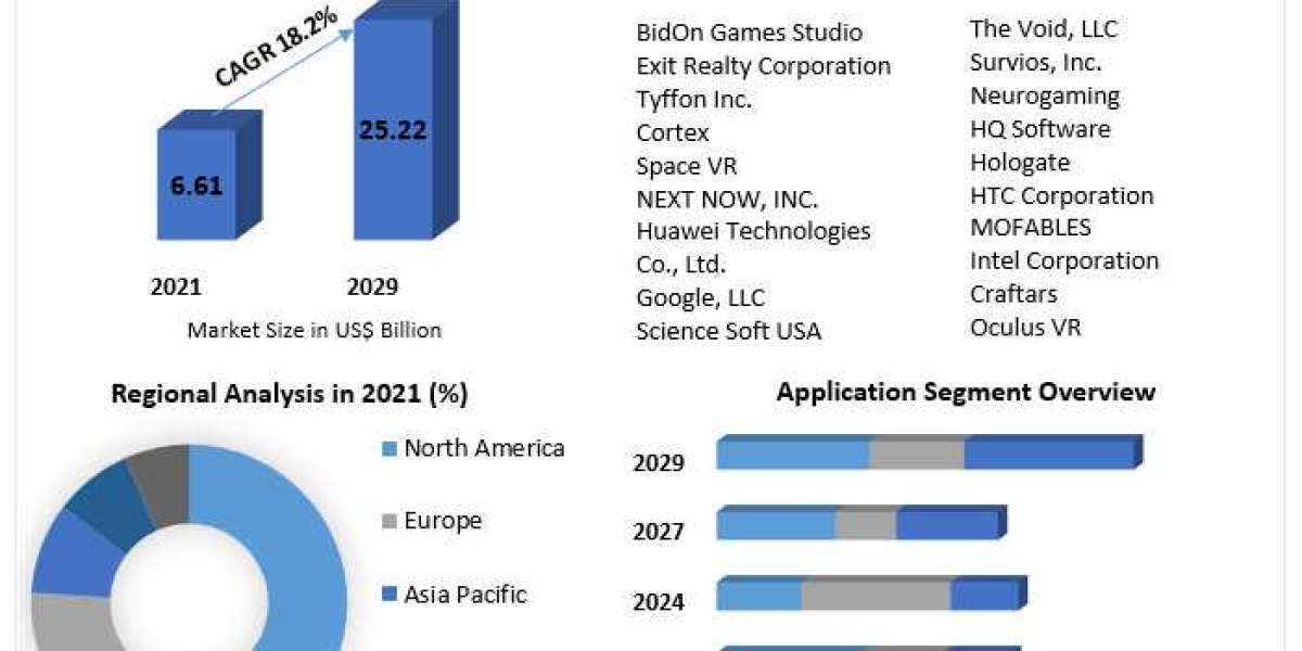 Location Based Virtual Reality Market Size, Share, Growth 2022 Global Industry Analysis by Trends, Demand, Technology Pr