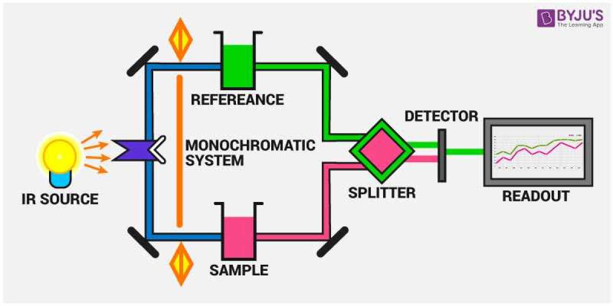 IR Spectroscopy Market Size, Type, Application and Forecast To 2030