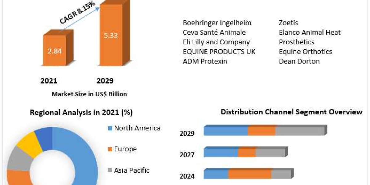 Equine Healthcare Market Size, New Innovations Trends, Research, Global Share and Growth Factor and Forecast: 2023-2031