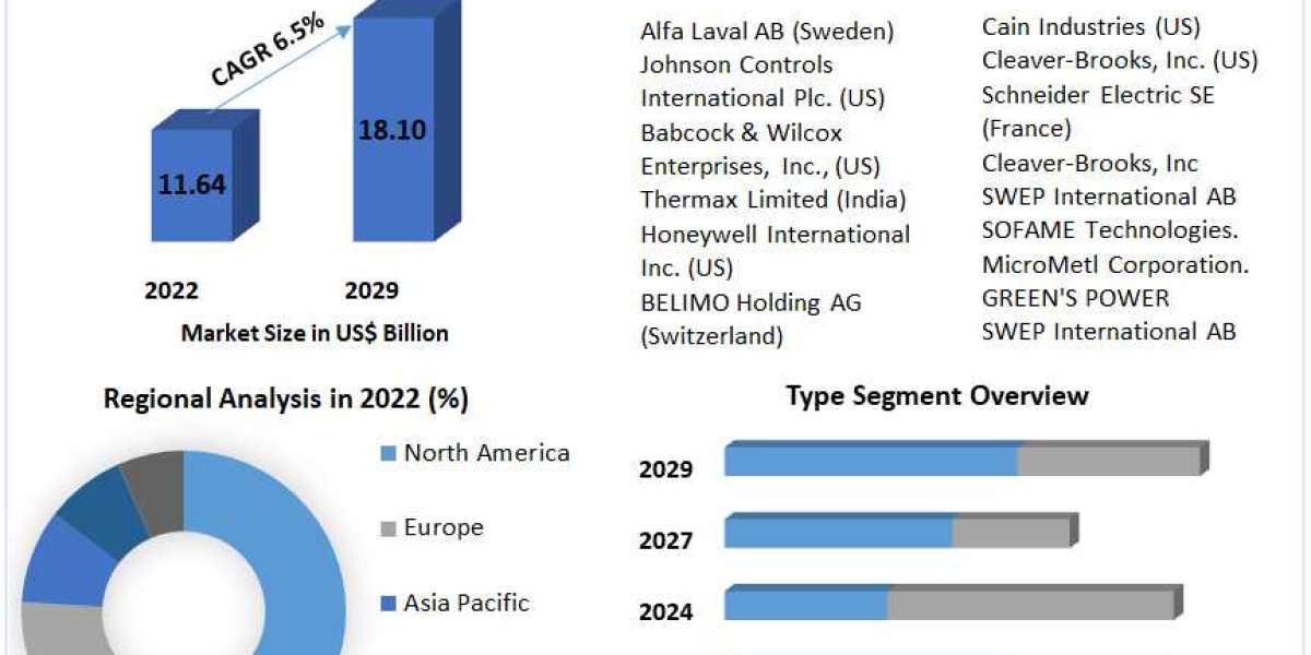 Economizer Market Size, Growth Trends, Revenue, Future Plans and Forecast 2029