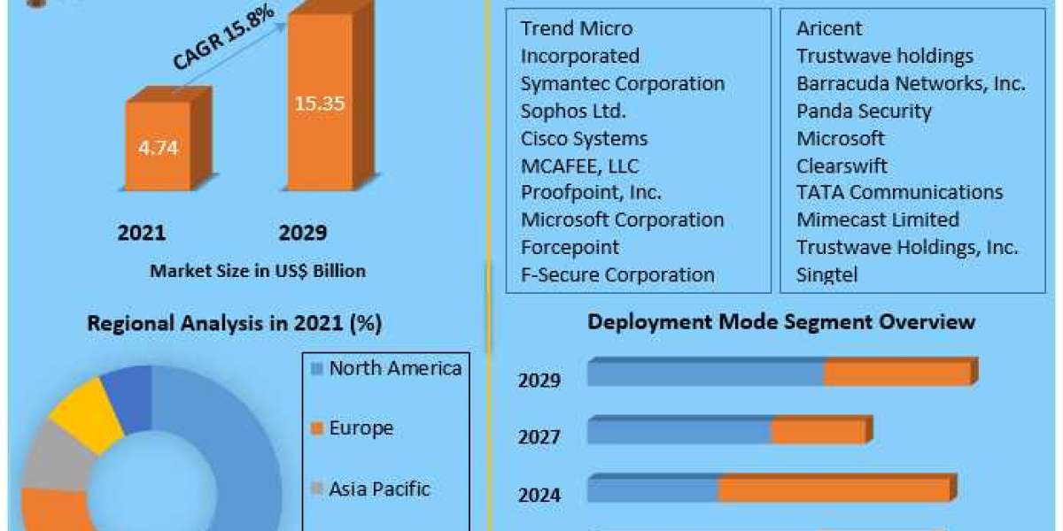 Messaging Security Systems Market World Technology, Development, Trends and Opportunities Market Research Report to 2029
