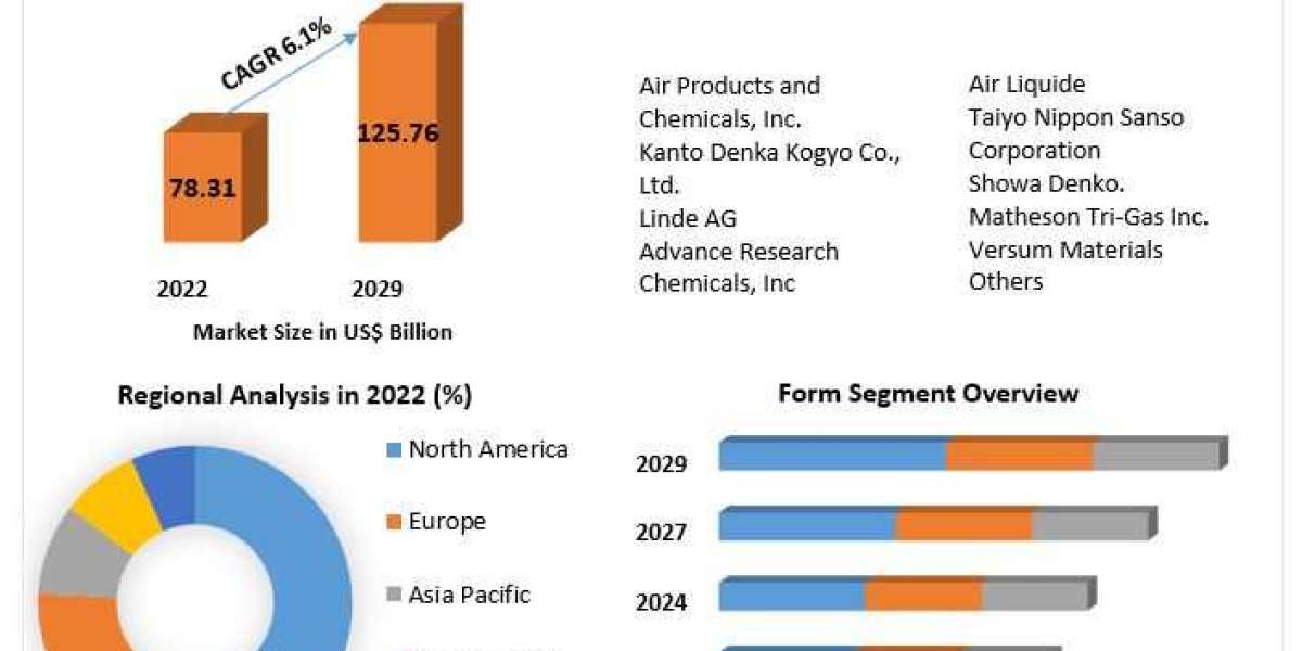 Chlorine Trifluoride Market 2023 Growth, Industry Trend, Sales Revenue, Size by Regional Forecast to 2029