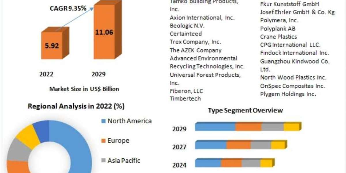 Wood Plastic Composite (WPC) Market Size, Share, Trend, Forecast, & Industry Analysis 2029