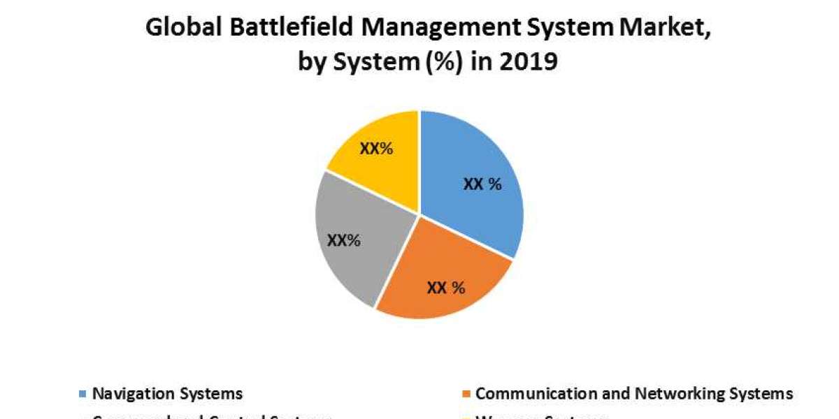 Battlefield Management System Market Opportunities, Sales Revenue, Leading Players and Forecast 2029