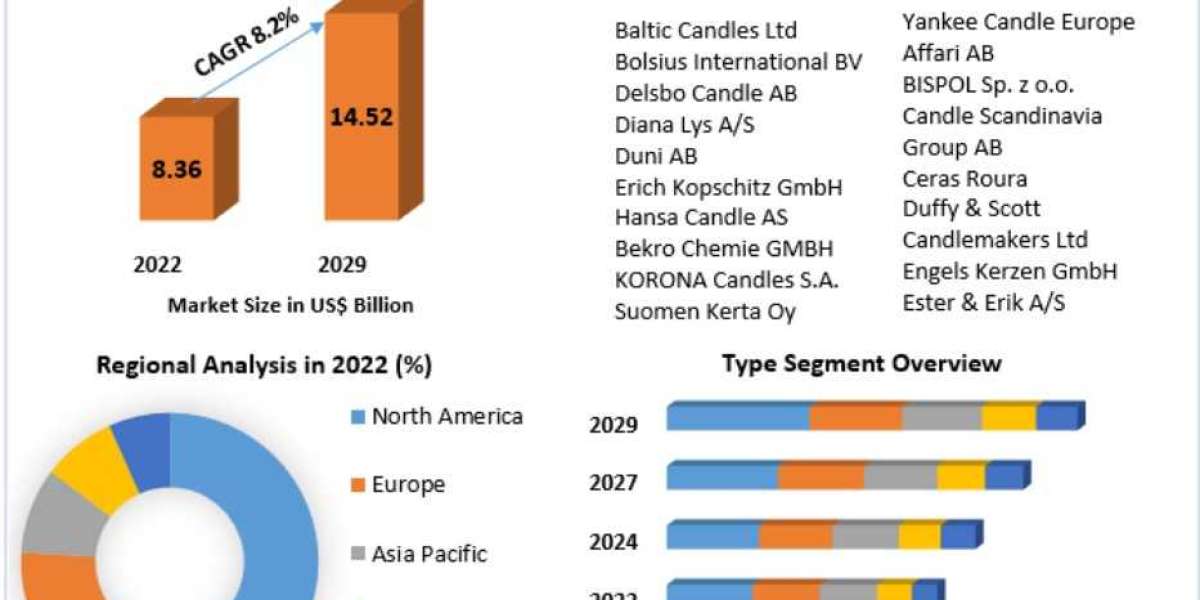 Candle Market  Size, Share, Growth & Trend Analysis Report by 2023 - 2029