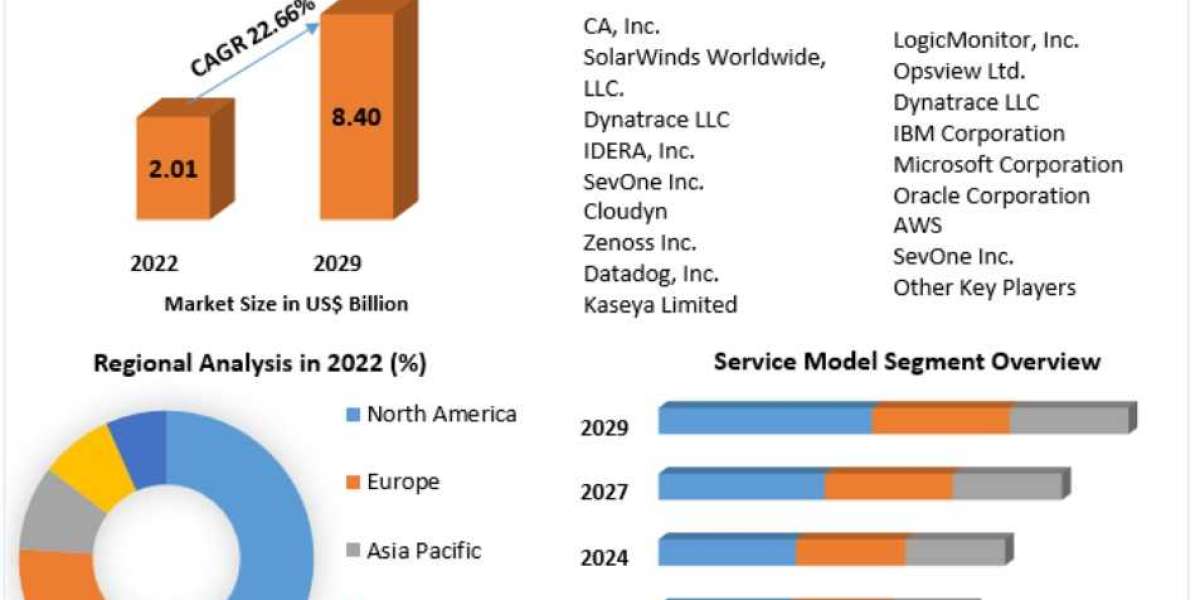 Cloud Monitoring Market Growth, Overview with Detailed Analysis 2023-2029