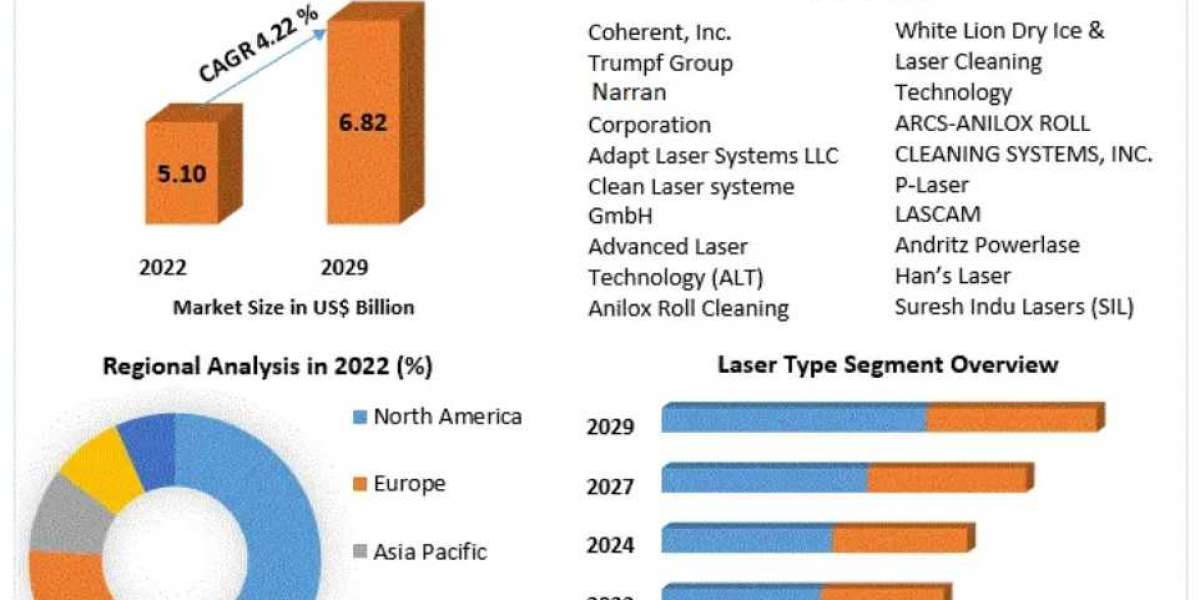 Laser cleaning Market Share, Trend, Size, Business demand and Growth Strategies by 2030