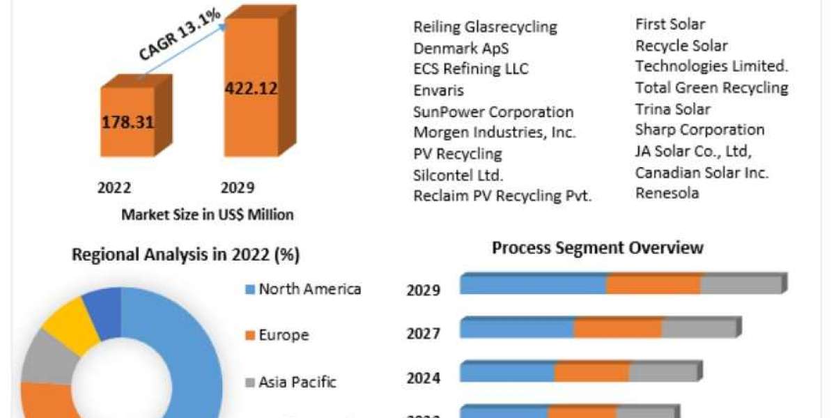 Solar Panel Recycling Market Industry Outlook, Size, Growth Factors, and Forecast To, 2029