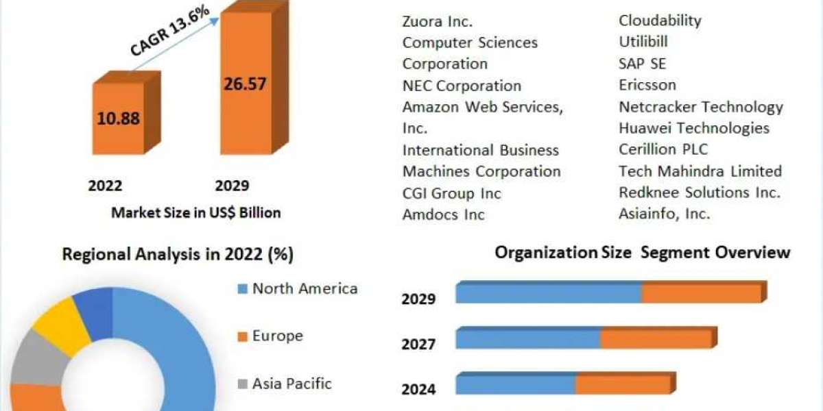 Cloud Billing Market Growth, Size, Revenue Analysis, Top Leaders and Forecast 2029