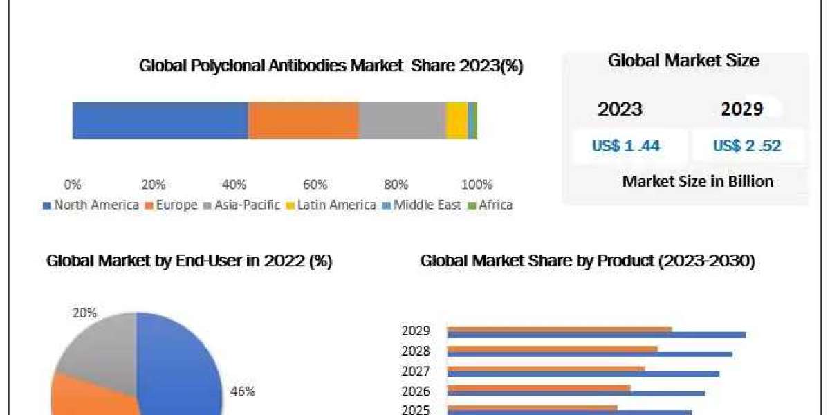 Comprehensive Polyclonal Antibodies Market Overview 2023-2029