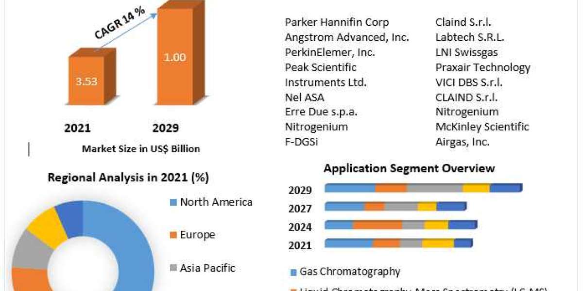 Laboratory Gas Generators Market Share, Industry Growth, Business Strategy, Trends and Regional Outlook 2029