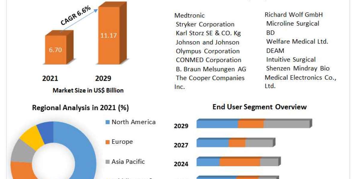 Global Laparoscopic Device Demand Forecast 2023-2029