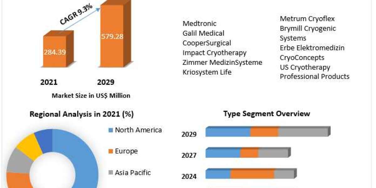 Cryosurgery Market 2022 Development Status, Share, Size, Trend Anlysis, Competition Analysis, and forecast 2029