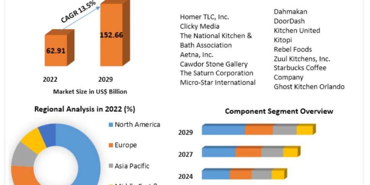 Virtual Kitchen Market Trends, Growth Factors, Size, Segmentation and Forecast to 2029
