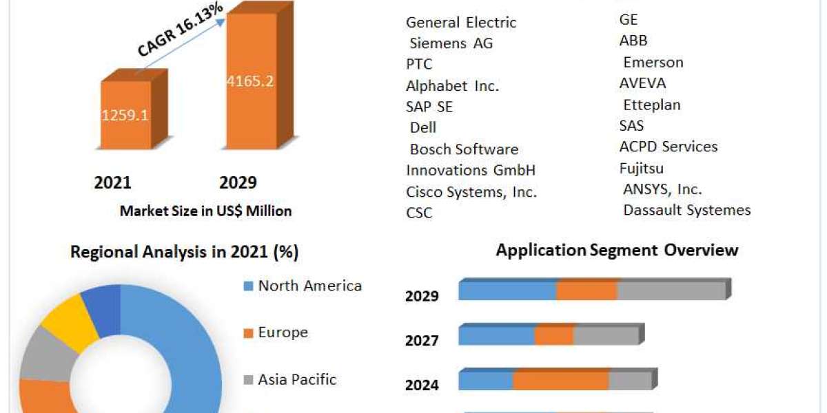 Electrical Digital Twin Market share Leaders, Growth,  Business Strategies, Revenue Global Technology, Application, and 