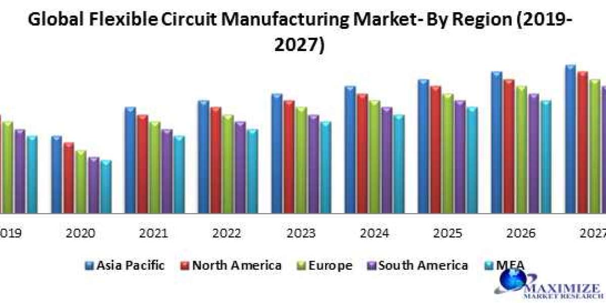 Global Flexible Circuit Manufacturing Market Global Demand, Sales, by Manufacturers, Regions, Business Demands, Type and