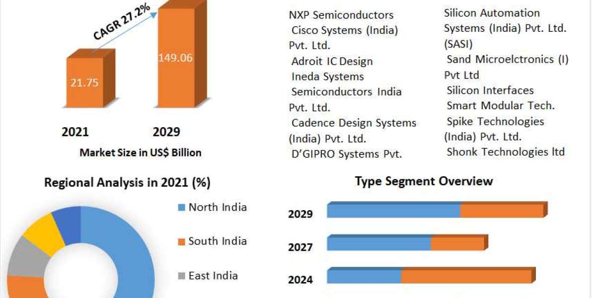 Indian Semiconductor Market Classification, Opportunities, Types, Applications, Status And Forecast To 2029