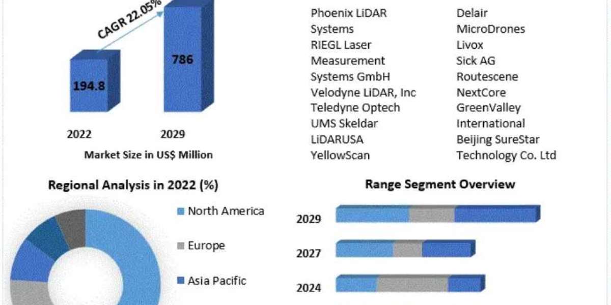 LiDAR Drone Market  Trends, Strategy, Application Analysis, Demand, Status and Future Scope
