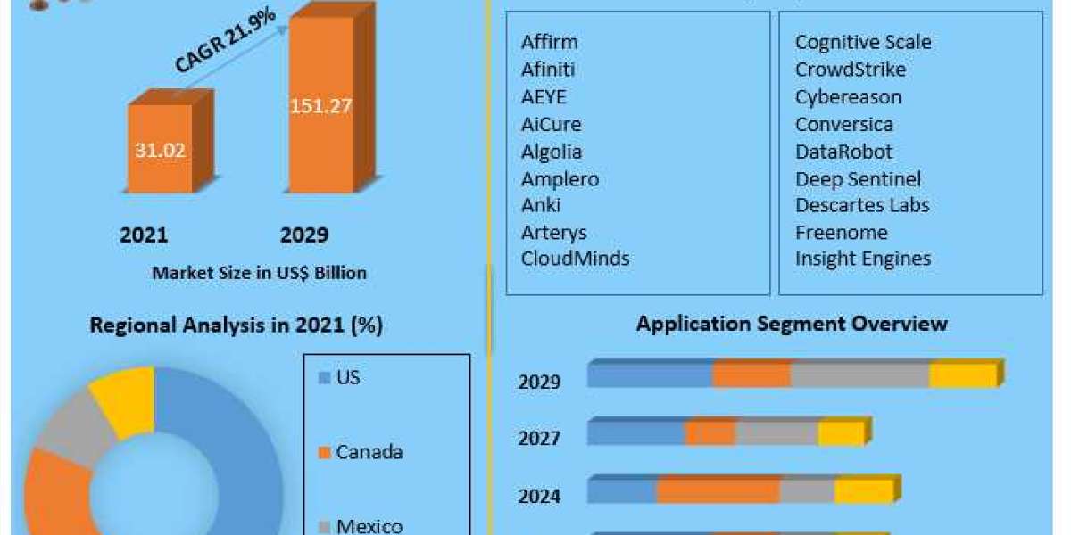 North America Artificial Intelligence (AI) Market Analysis By Types, New Technologies, Applications, New Opportunities A