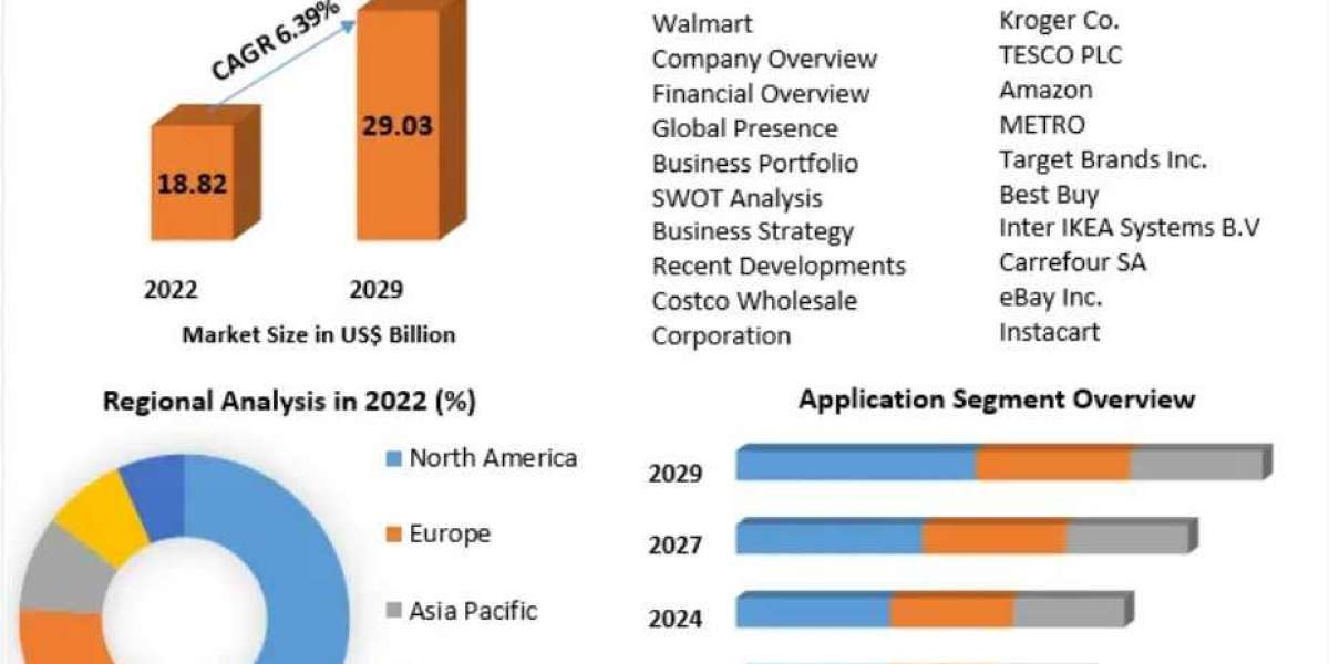 Retail Media Networks Market  Size, Status, Top Players, Trends and Forecast to 2029