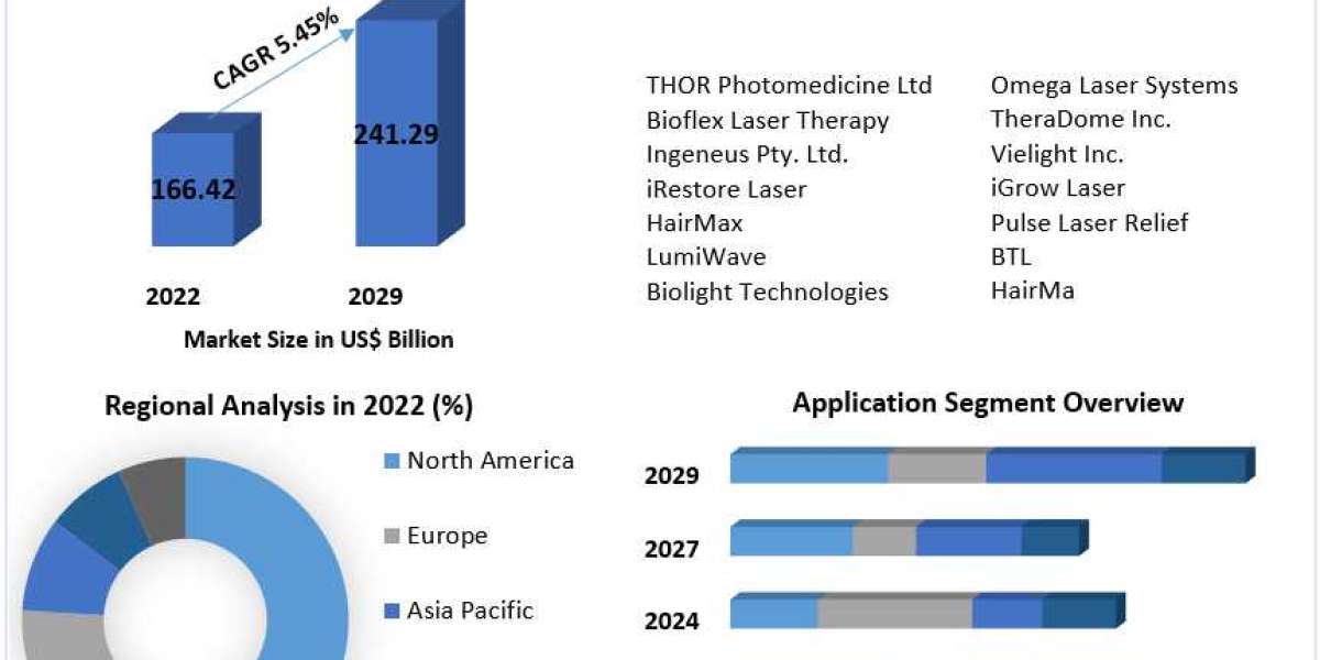 Photobiostimulation Devices Market Industry Outlook, Size, Growth Factors, and Forecast To, 2029