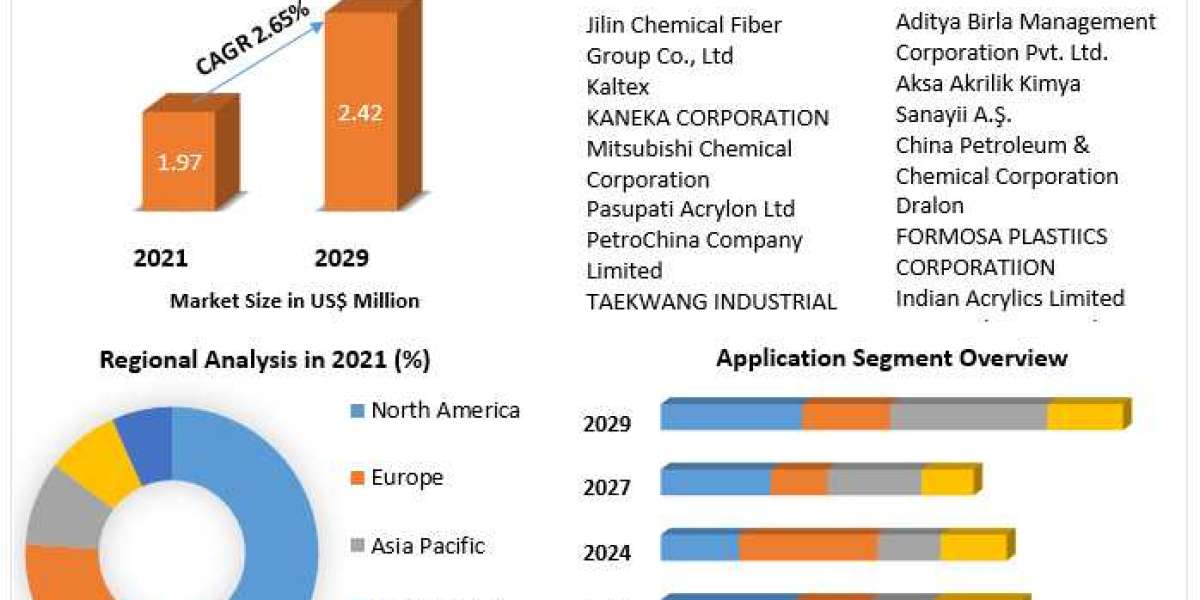 Acrylic Fibre Market Growth, Size, Revenue Analysis, Top Leaders and Forecast 2029