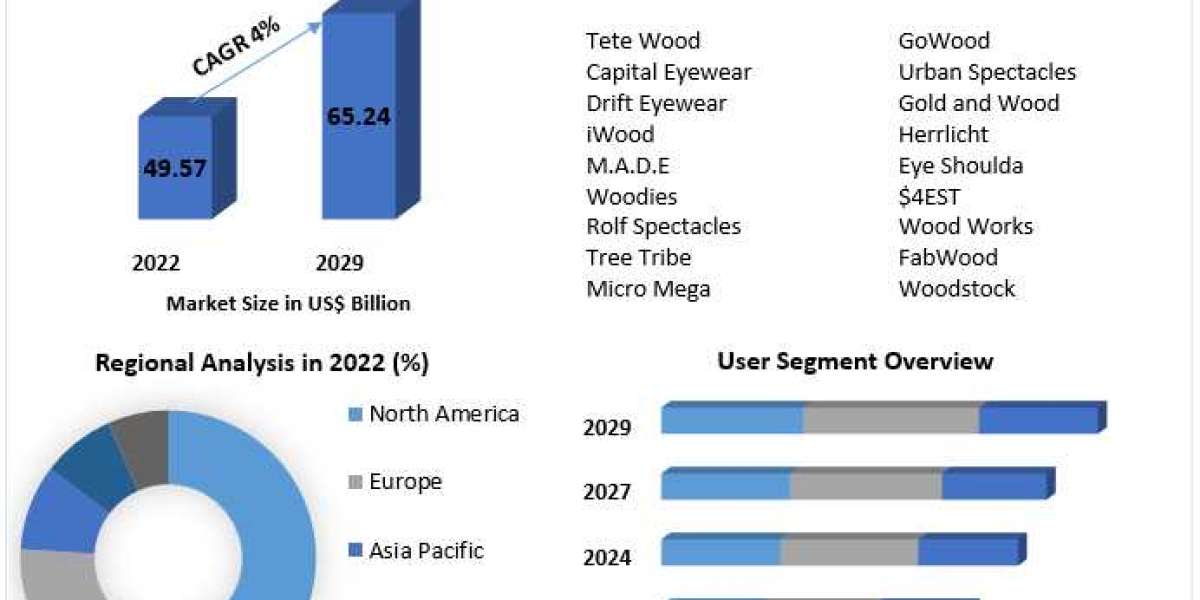 Competitive Landscape of Wooden Eyewear Industry 2023-2029