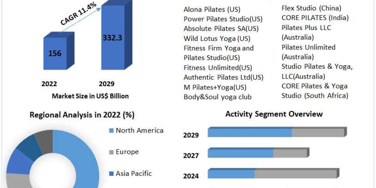 Pilates and Yoga Studios Market with Covid-19 Impact Analysis, Share, Size, Leading Players, Industry Growth and Forecas
