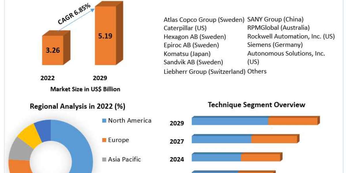Mining Automation Market Provides Detailed Insight by Trends, Opportunities, and Competitive Analysis and forecast 2029