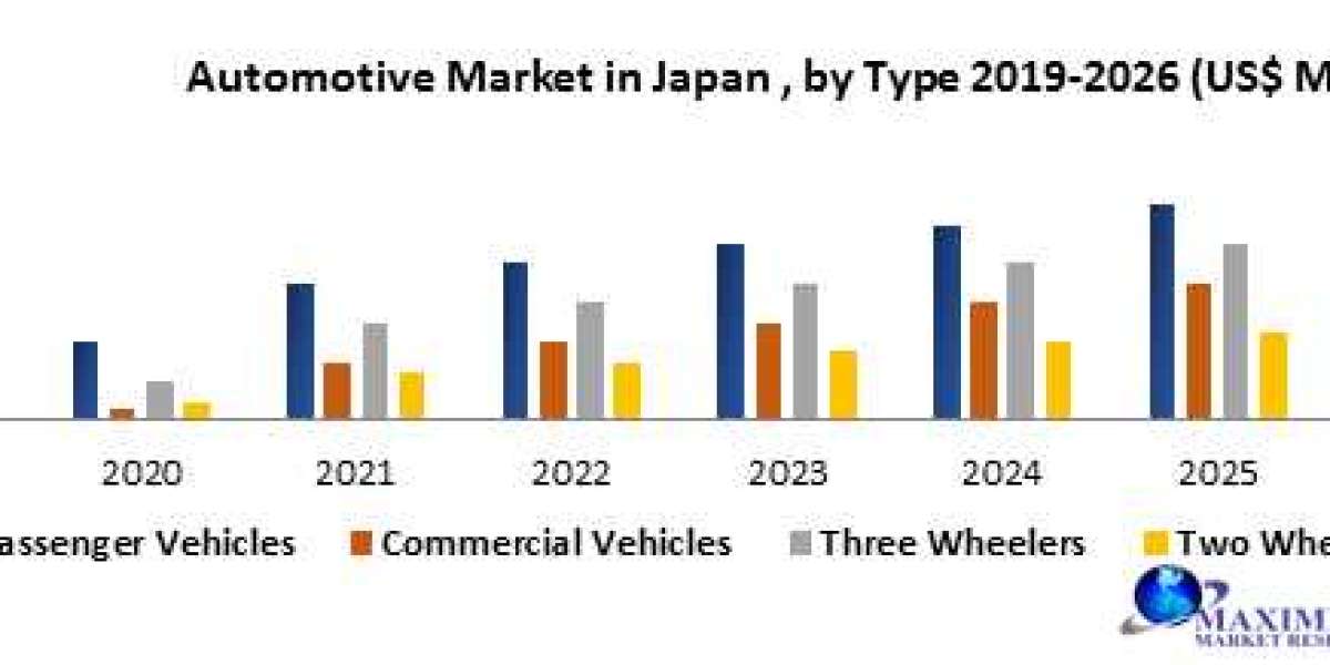 Automotive Market Growth, Trends, Size, Share, Industry Demand, Global Analysis and Forcast 2029