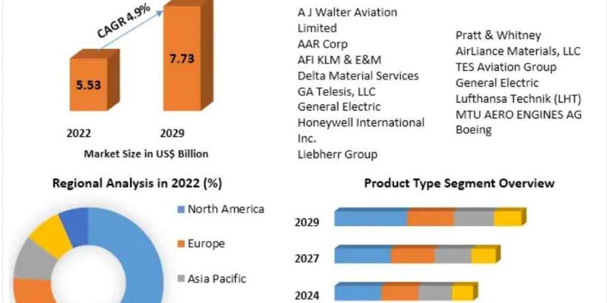 Air Transport USM Market  Size, Status, Top Players, Trends and Forecast to 2029
