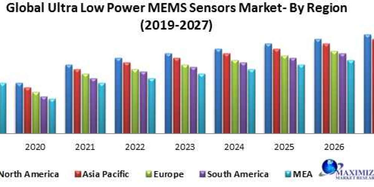 Global Ultra Low Power MEMS Sensors Market Industry Outlook, Size, Growth Factors, and Forecast To, 2029