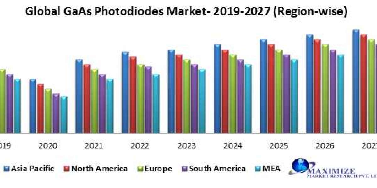 Global GaAs Photodiodes Market  Growth, Size, Share, Opportunities, Industry Analysis & Forecast to 2029