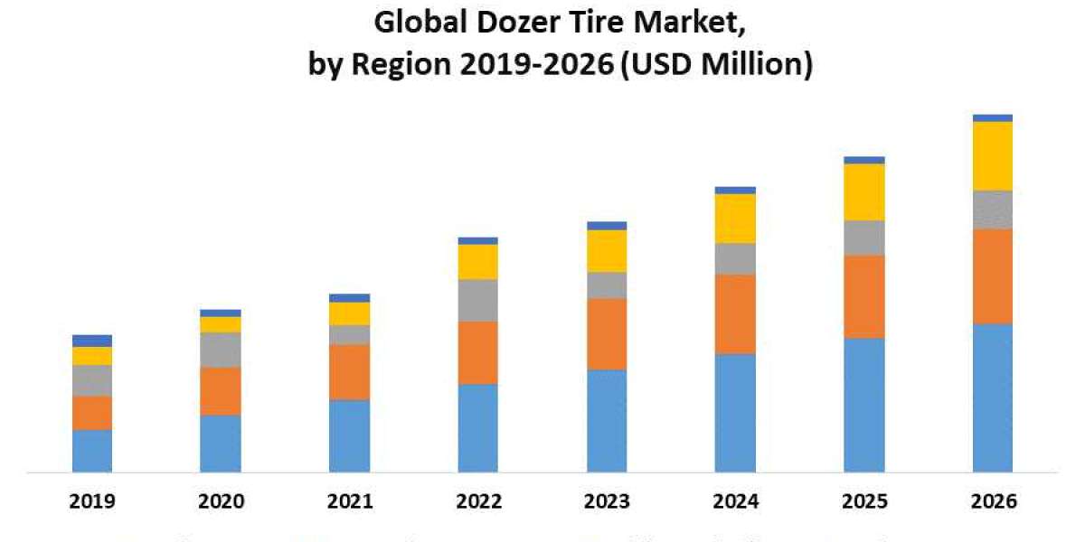 Dozer Tire Market Size, Opportunities, Company Profile, Developments and Outlook 2029