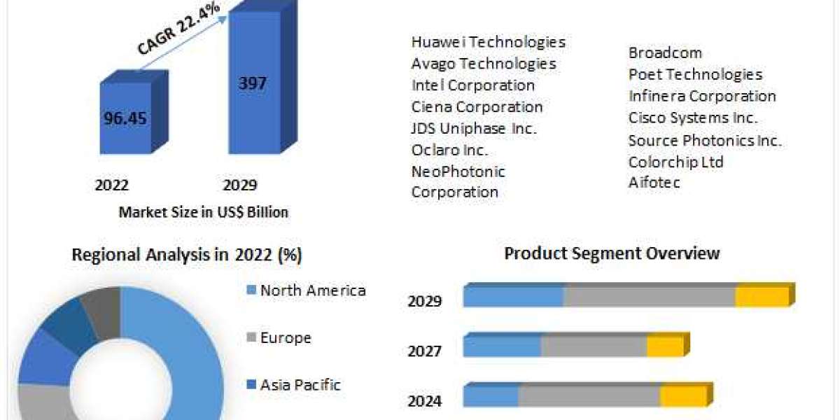Hybrid Photonic Integrated Circuit Analysis by Trends 2021 Size, Share, Future Plans and Forecast 2029