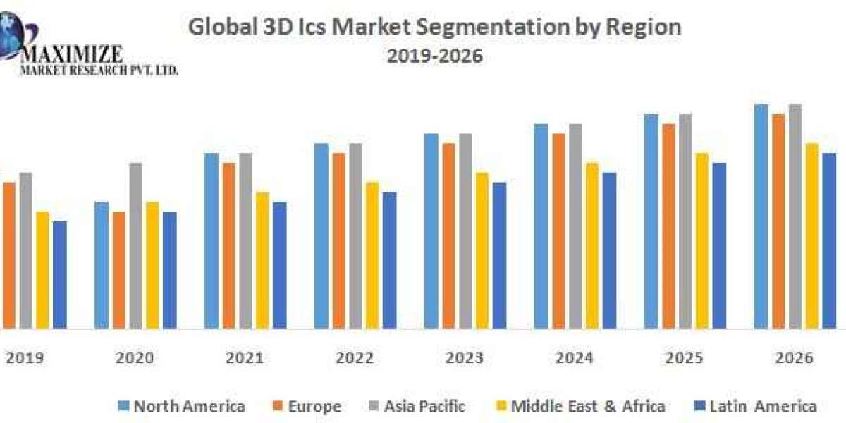 Global 3D Ics Market Global Demand, Sales, Consumption and Forecasts to forecast 2029
