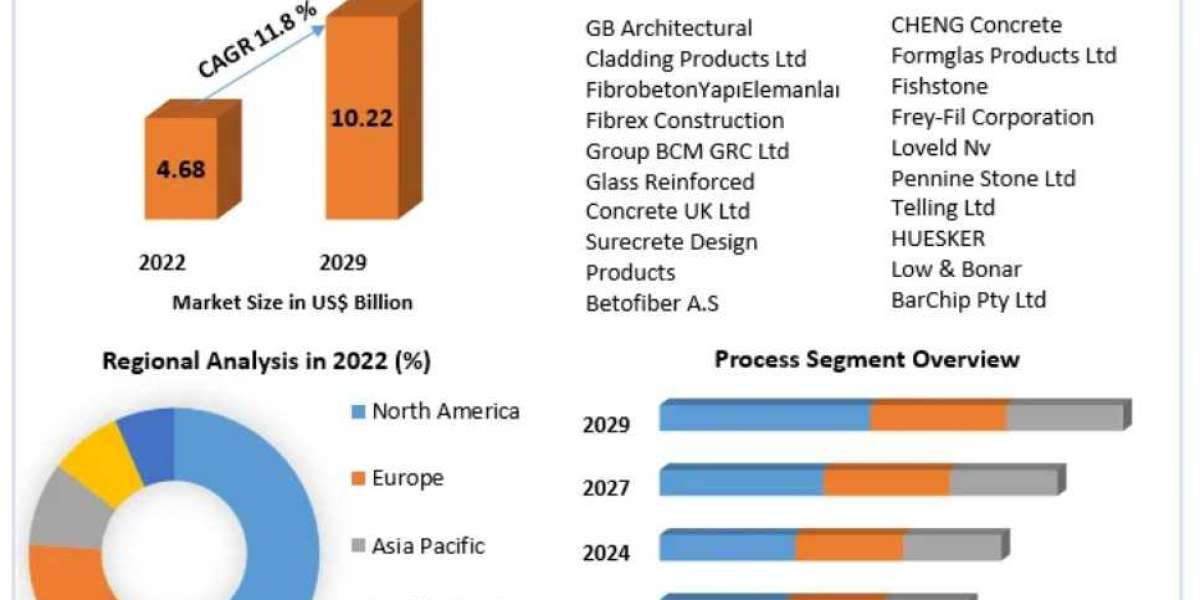 Glass Fiber Reinforced Concrete Market Trends, Growth Factors, Size, Segmentation and Forecast to 2029