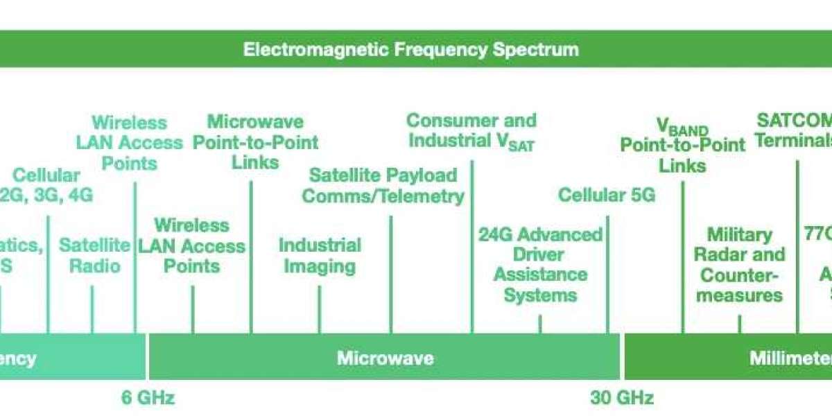 Millimeter Wave Technology Market Demand, Rising Trends and Technology Advancements 2022 to 2030