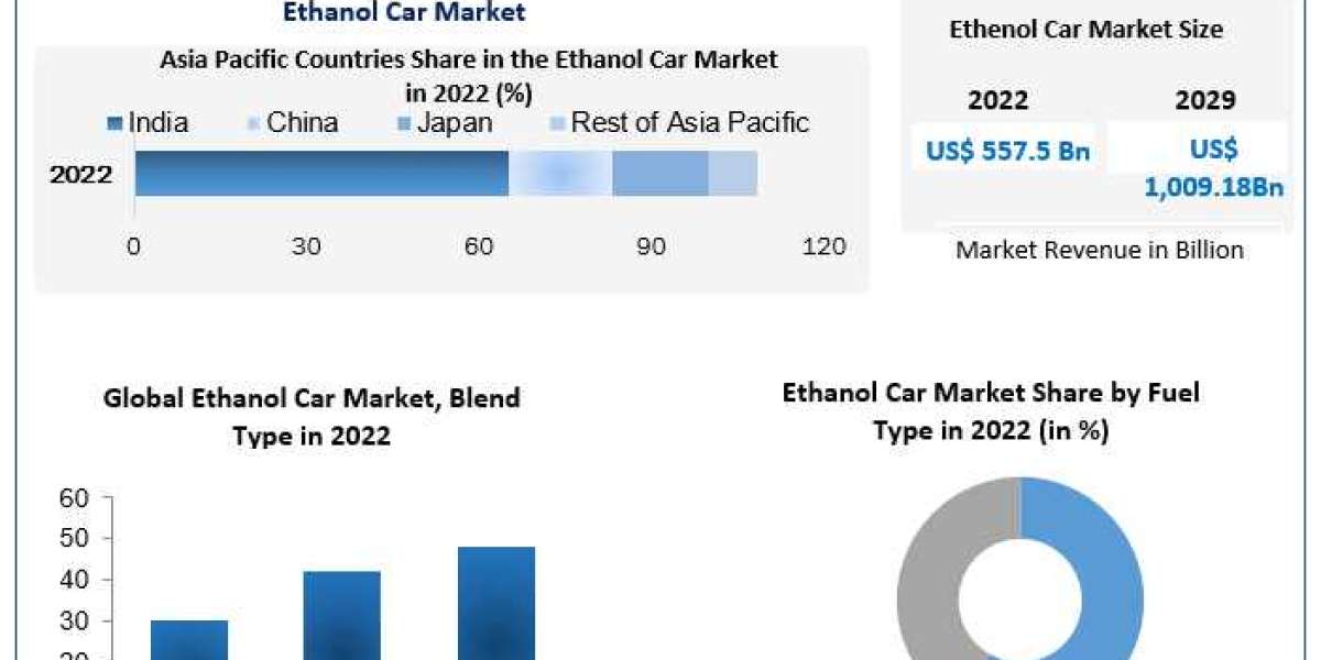 Ethanol Car Market Top Manufacturers, Business Growth, Future Scope, Market Trends, Industry Size Forecast 2029
