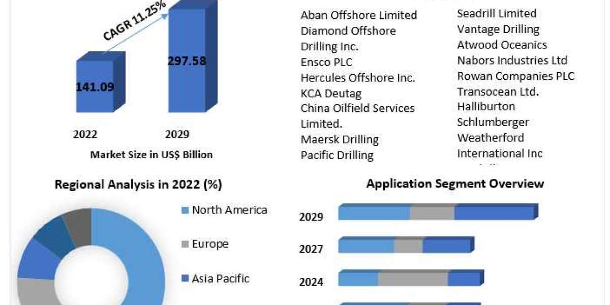 Offshore Drilling Rigs Market  Rising Huge Business Growth, Opportunities with COVID-19 Impact Analysis By 2029