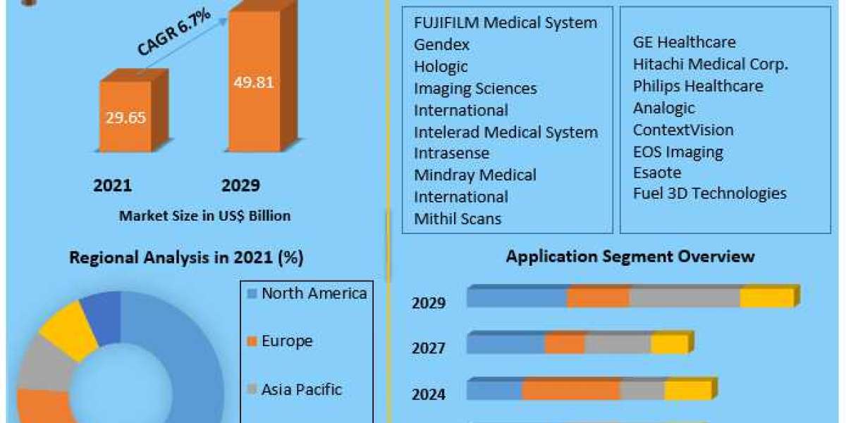 3D Medical Imaging Market Size, Growth Trends, Revenue, Future Plans and Forecast 2029