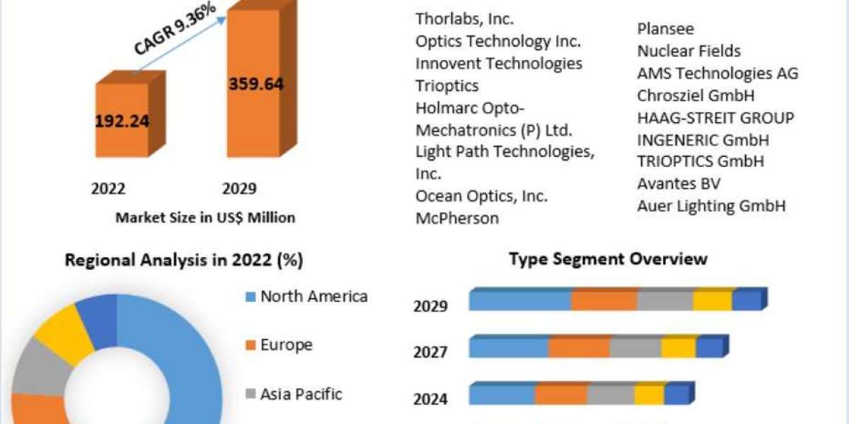 Collimator Market Trends, Segmentation, Regional Outlook, Future Plans and Forecast to 2029