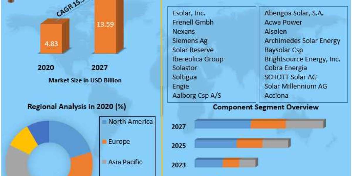 Concentrated Solar Power Market Analysis by Trends 2021 Size, Share, Future Plans and Forecast 2029