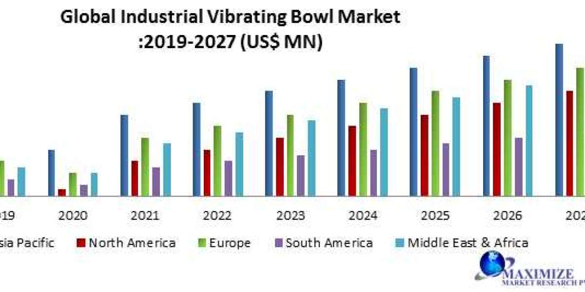 Industrial Vibrating Bowl Market 2021 Global Size, Leading Players, Analysis, Sales Revenue and Forecast 2029
