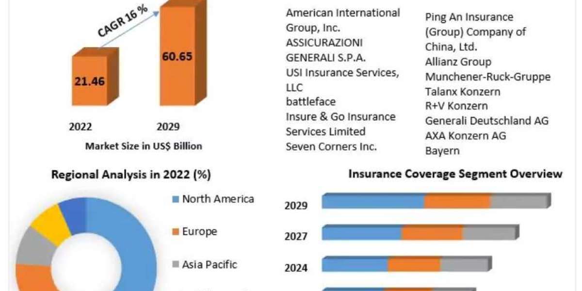 Travel Insurance Market Size, Share, Trend, Forecast, & Industry Analysis 2029