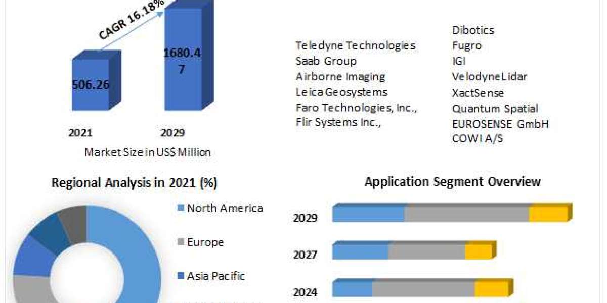Airborne LiDAR Market Trends, Segmentation, Regional Outlook, Future Plans and Forecast to 2029