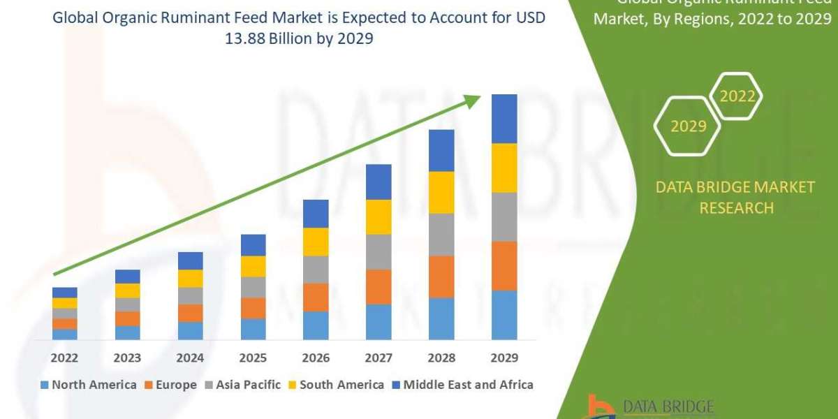Organic Ruminant Feed Market Analysis, Status and Business Outlook 2029