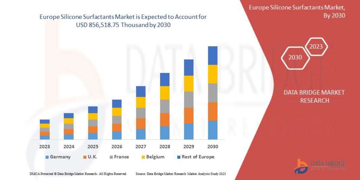 Europe Silicone Surfactants Market Competitive Analysis with Growth Forecast 2030
