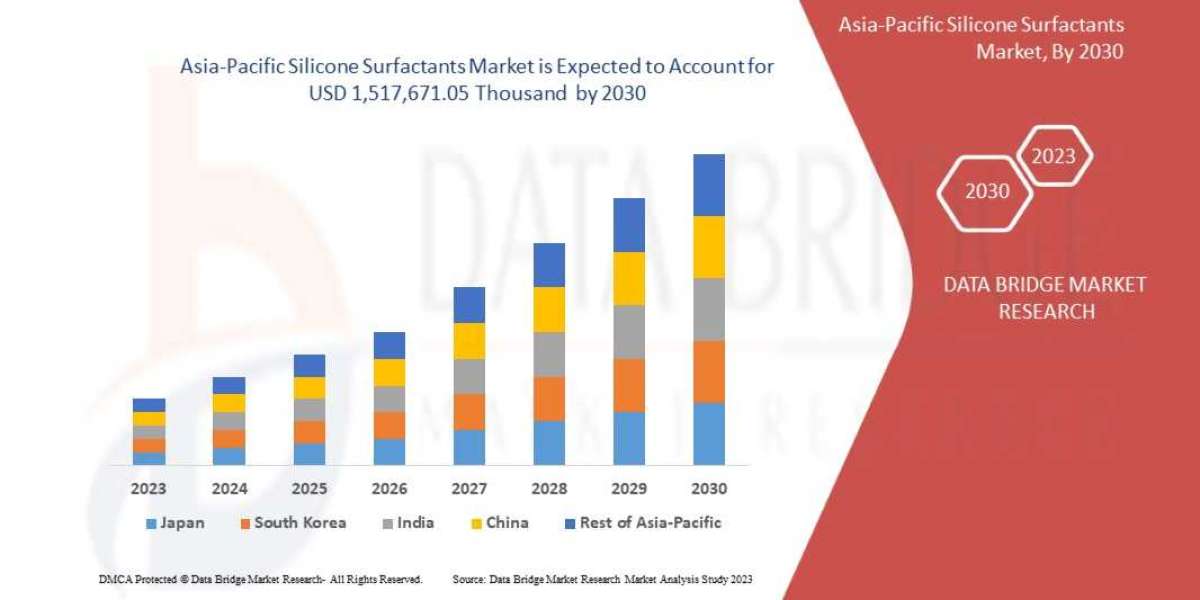 Asia-Pacific Silicone Surfactants Market Production, Demand and Business Outlook 2030