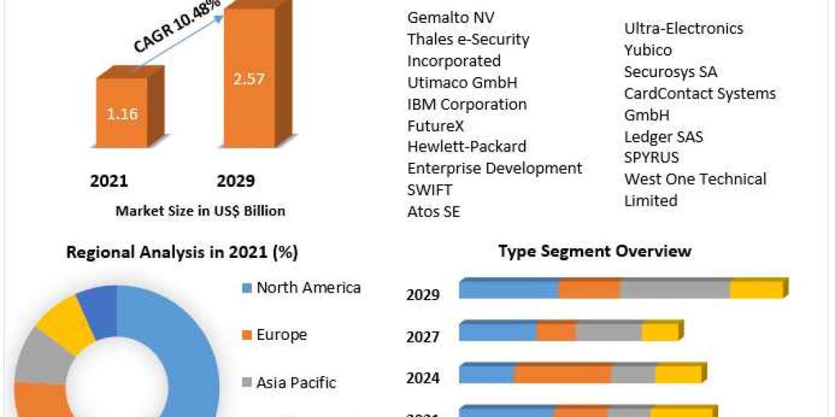 Hardware Security Module   Market  Trends, Active Key Players and Growth Projection Up to 2029
